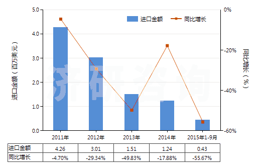 2011-2015年9月中國其他聚酯短纖＜85%棉混漂白布（平米重≤170g）(HS55131320)進(jìn)口總額及增速統(tǒng)計